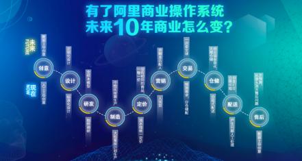 中国网■阿里巴巴发布未来十年商业秘密武器：一键接入快人一步