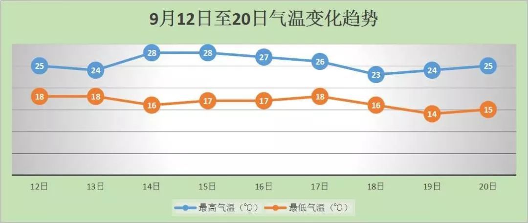 气象北京@夏秋博弈中凉爽占主角