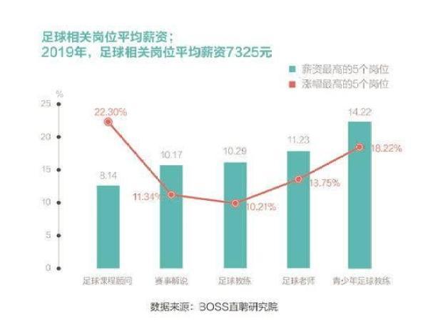 【中国网】足球人才平均月薪7325元 北体、成体为人才主要来源