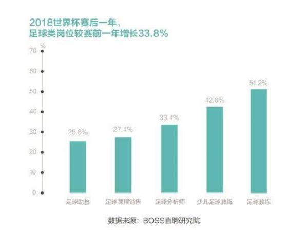 【中国网】足球人才平均月薪7325元 北体、成体为人才主要来源
