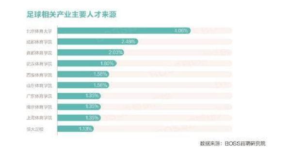 【中国网】足球人才平均月薪7325元 北体、成体为人才主要来源