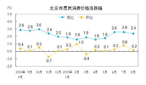 光明网■8月份北京CPI环比上涨0.2%