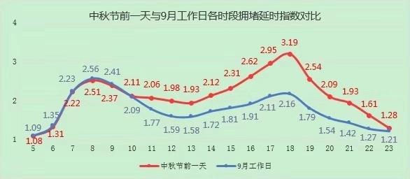 「新京报」明天晚间开始 高速公路将迎出京车流高峰