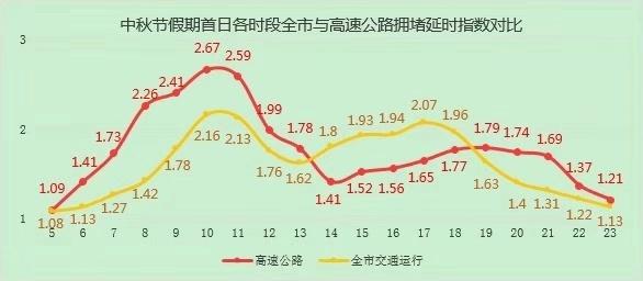 「新京报」明天晚间开始 高速公路将迎出京车流高峰
