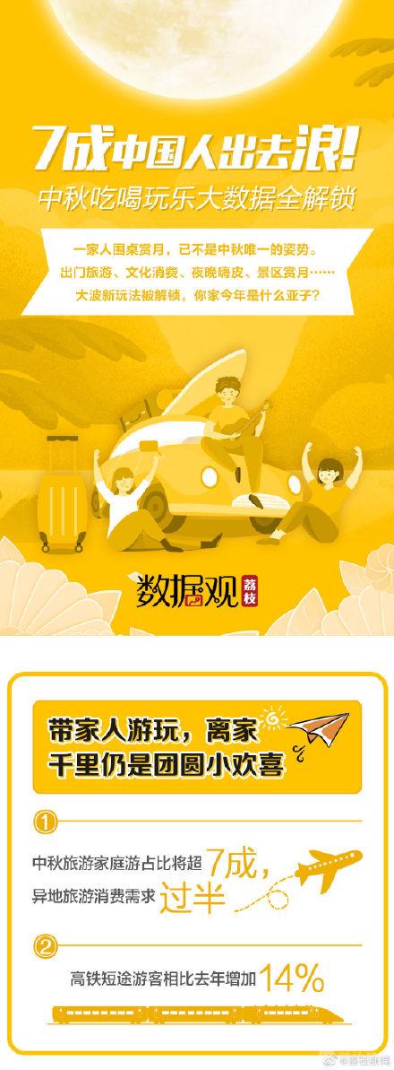 [光明网]7成中国人中秋出去浪