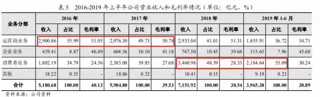 [中国新闻周刊]华为首次境内发债融资，曝7000亿家底，任正非持股1.14%