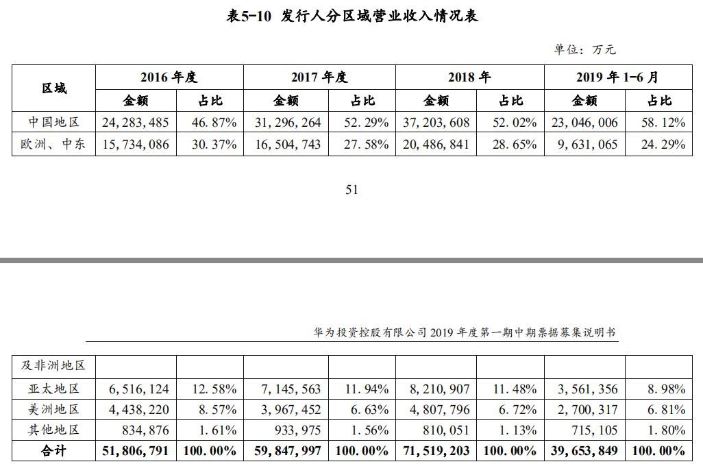 [中国新闻周刊]华为首次境内发债融资，曝7000亿家底，任正非持股1.14%