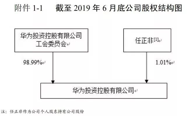 [中国新闻周刊]华为首次境内发债融资，曝7000亿家底，任正非持股1.14%