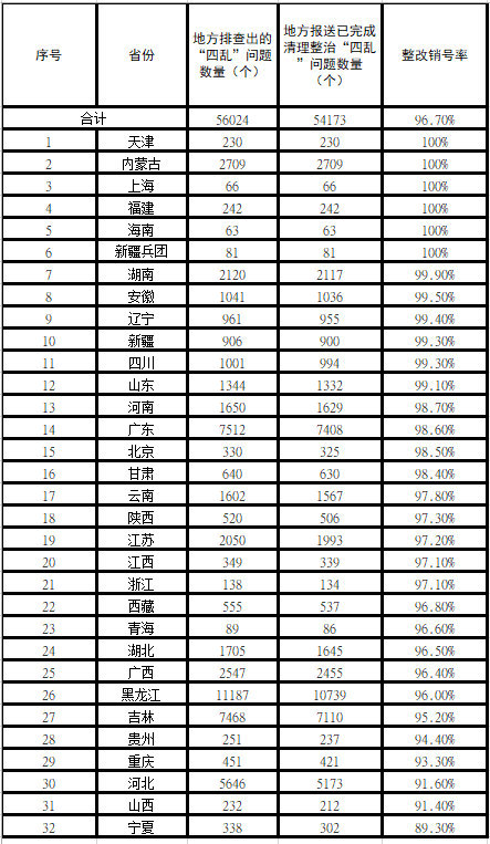#人民网-环保频道#全国河湖“四乱”问题已清除逾96%