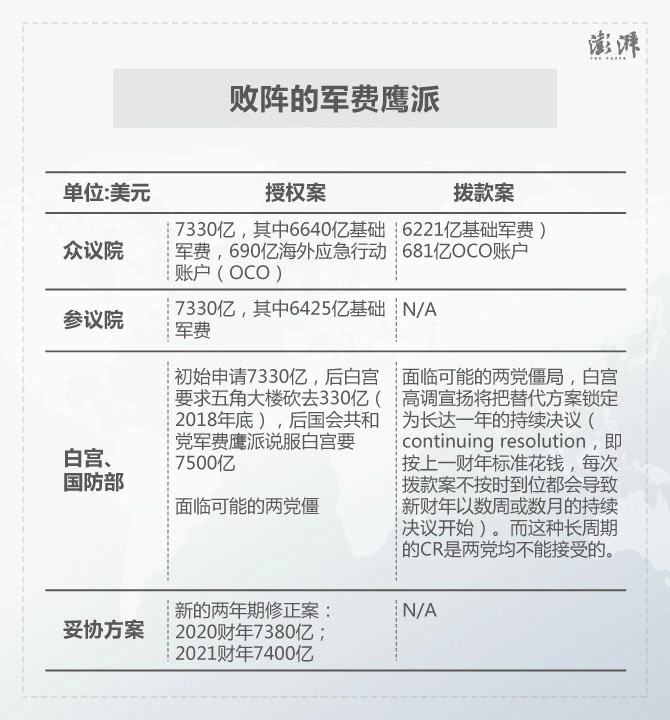 [澎湃新闻]美军祁观︱军费鹰派的“狼来了”还能喊多久？