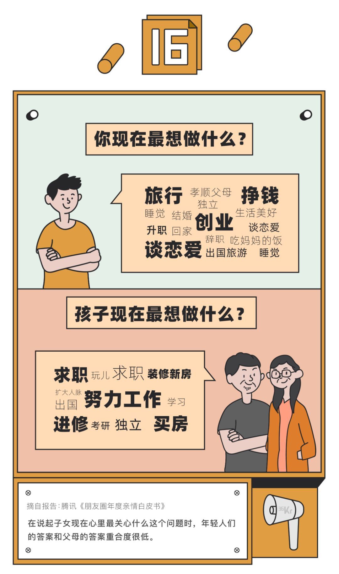 「36氪」“妈，求你别刷朋友圈了！”