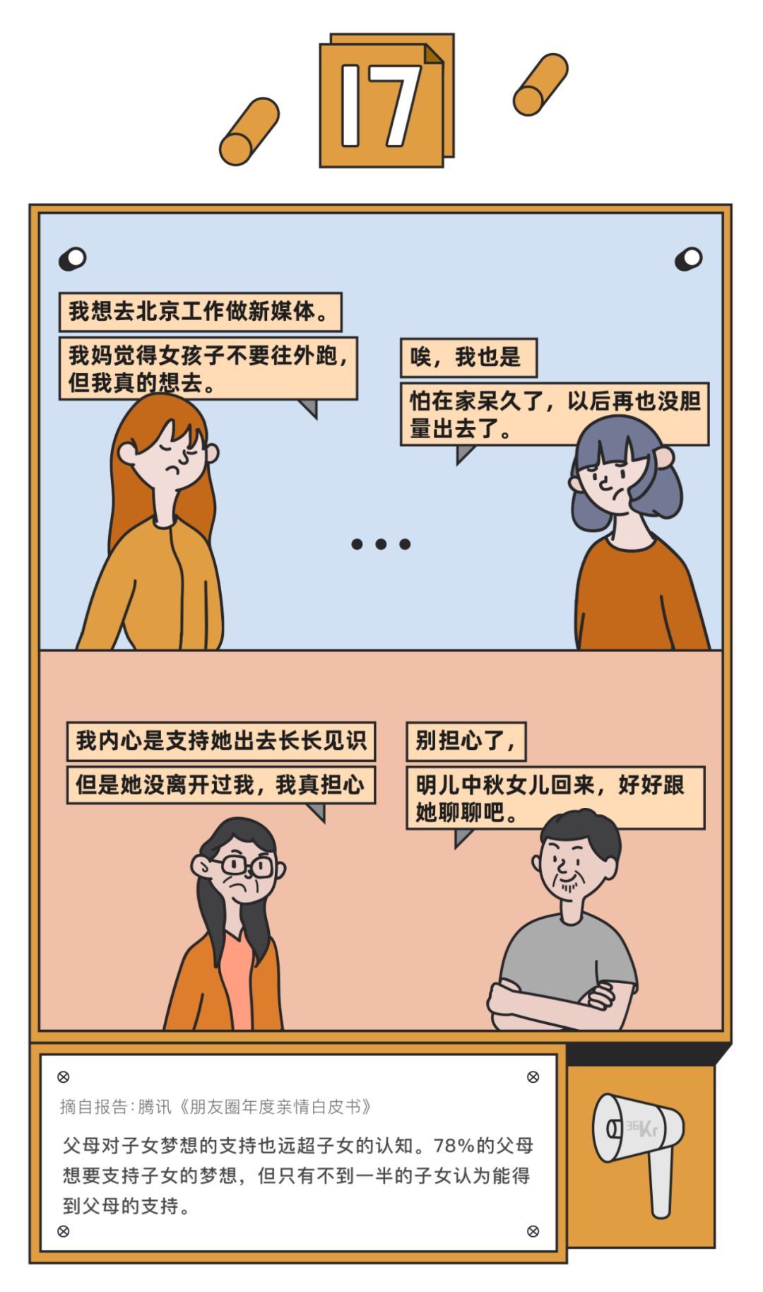 「36氪」“妈，求你别刷朋友圈了！”