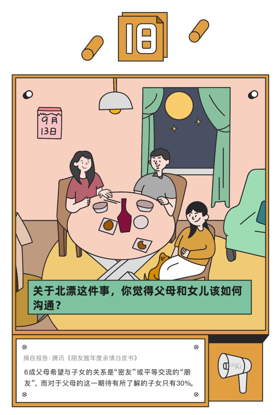 「36氪」“妈，求你别刷朋友圈了！”