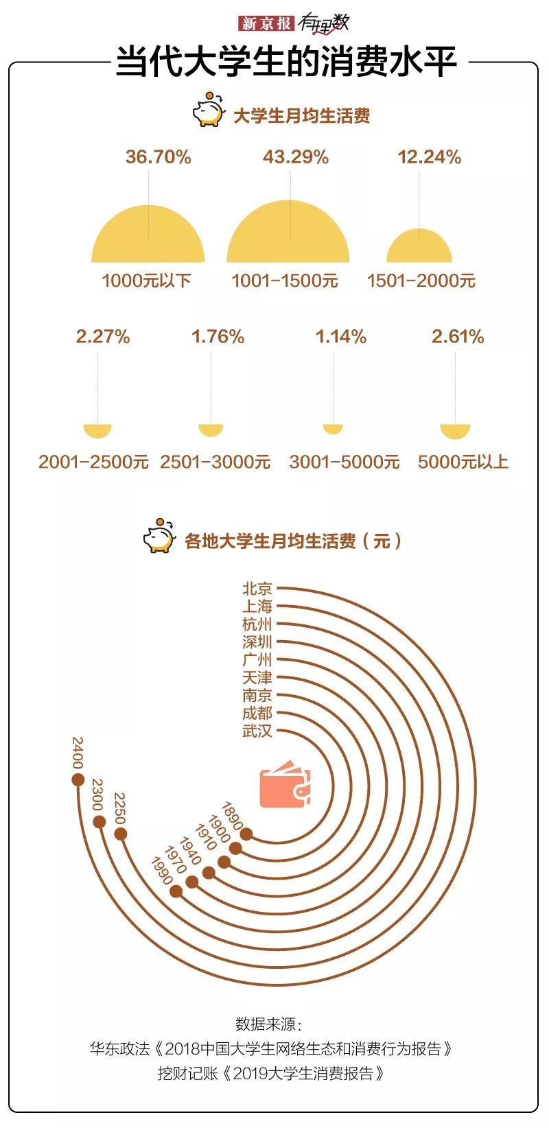 新京报■当代大学生，喜欢乱花钱？