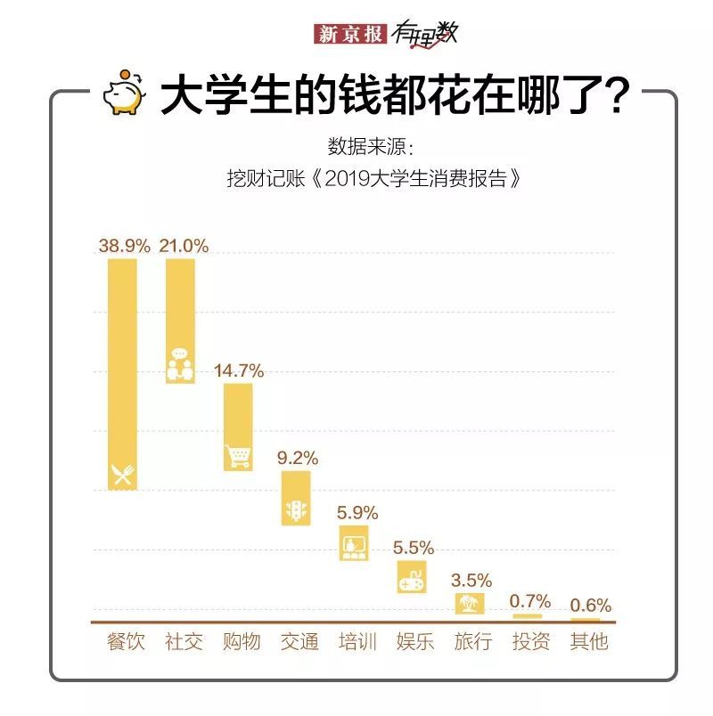 新京报■当代大学生，喜欢乱花钱？