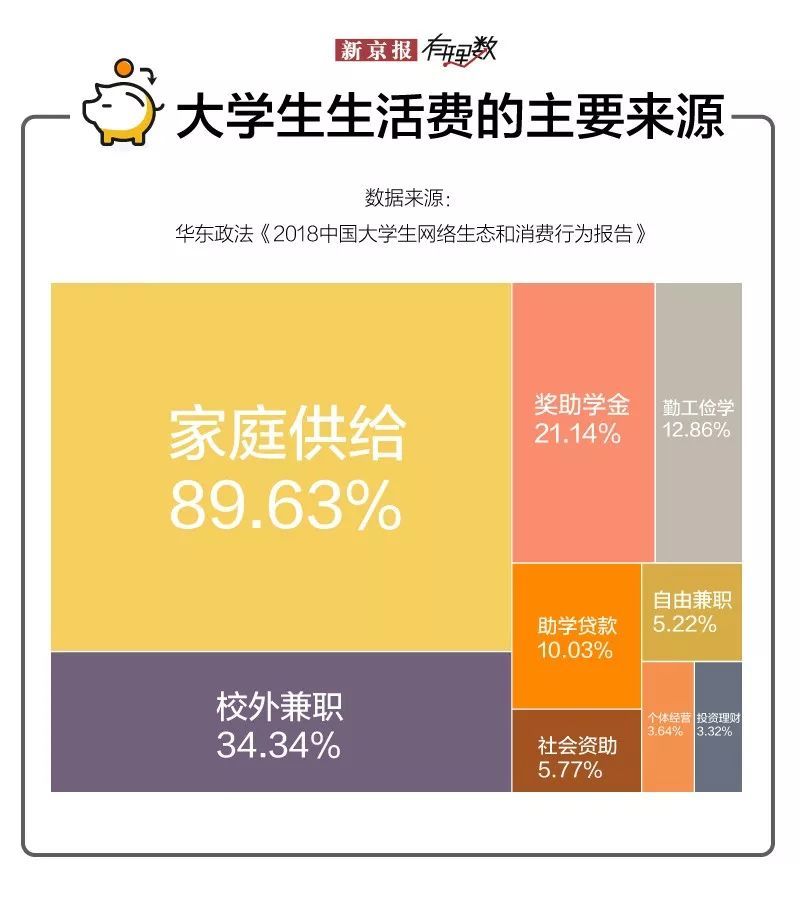 新京报■当代大学生，喜欢乱花钱？