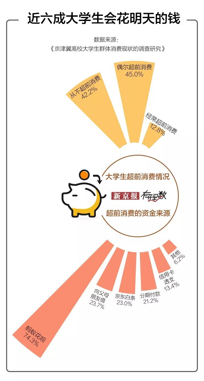 新京报■当代大学生，喜欢乱花钱？