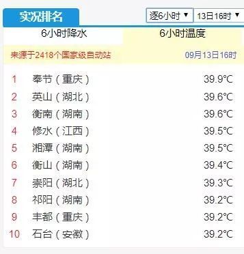 [中国天气网]南方秋老虎加班上岗 让高温作伴活得热热乎乎