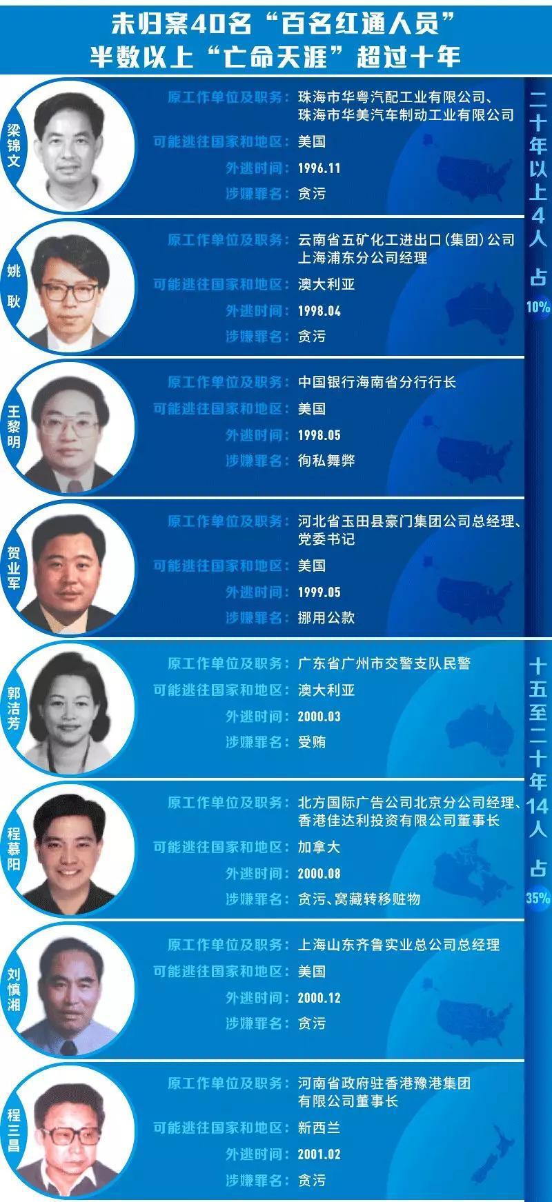 「中央纪委国家监委网站」“百名红通”未归案40人藏哪了？官方中秋节发详图