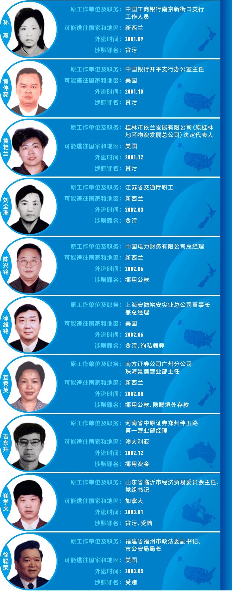 「中央纪委国家监委网站」“百名红通”未归案40人藏哪了？官方中秋节发详图