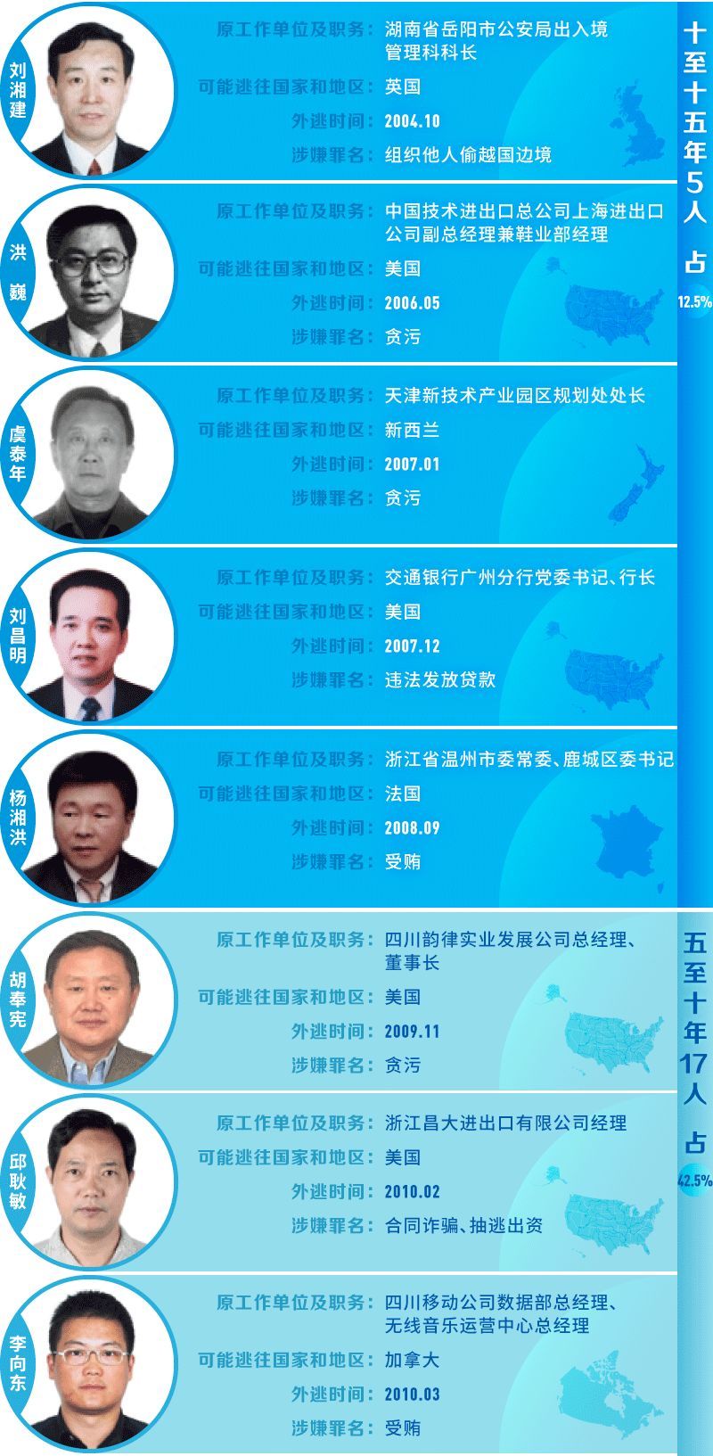「中央纪委国家监委网站」“百名红通”未归案40人藏哪了？官方中秋节发详图