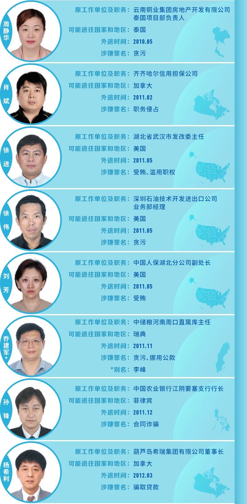 「中央纪委国家监委网站」“百名红通”未归案40人藏哪了？官方中秋节发详图