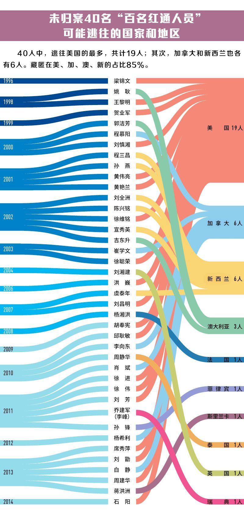 「中央纪委国家监委网站」“百名红通”未归案40人藏哪了？官方中秋节发详图