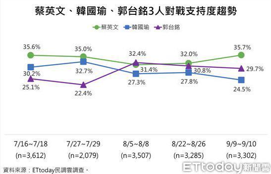 #央视#多家民调：蔡韩郭各有胜负 三人角逐形势尚不明朗