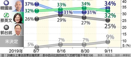 #央视#多家民调：蔡韩郭各有胜负 三人角逐形势尚不明朗