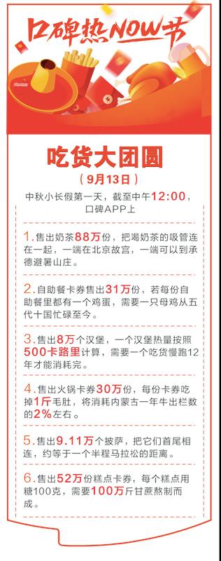 「环球网」吃货中秋大团圆 口碑APP半天卖出奶茶近100万份