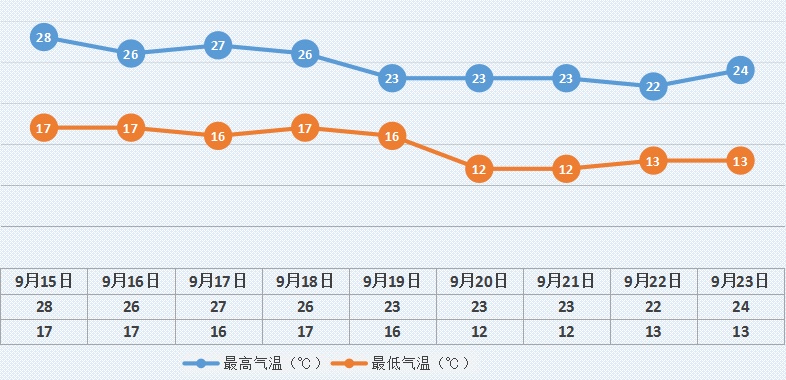 #气象北京#中秋小长假天气给力~