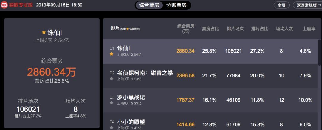 【每日经济新闻】“小鲜肉”大爆发！这部电影豆瓣仅获5.4分，但3天狂收2.5亿票房