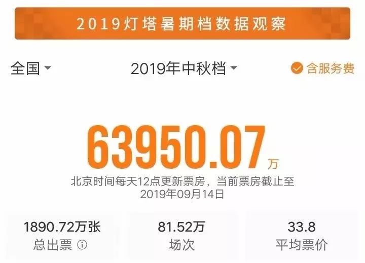 【每日经济新闻】“小鲜肉”大爆发！这部电影豆瓣仅获5.4分，但3天狂收2.5亿票房