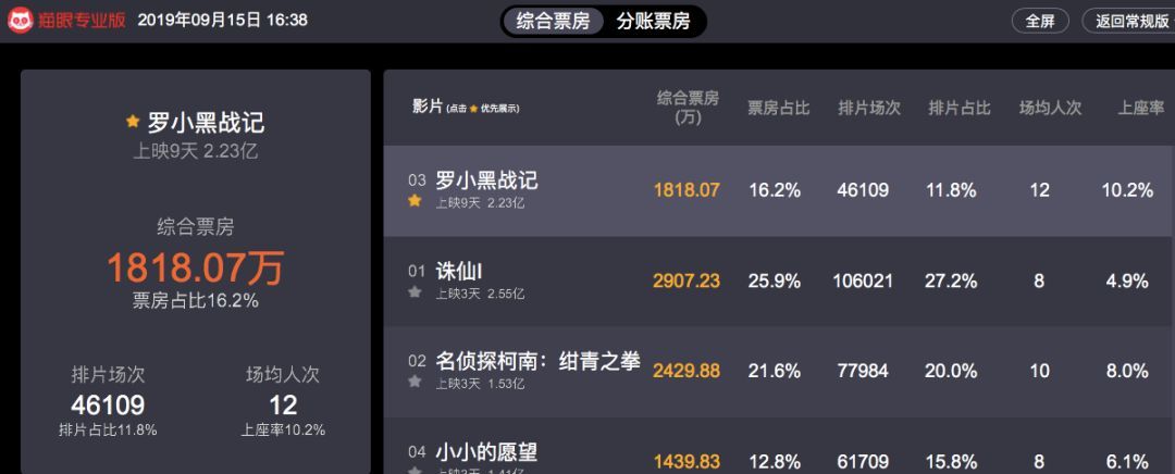 【每日经济新闻】“小鲜肉”大爆发！这部电影豆瓣仅获5.4分，但3天狂收2.5亿票房