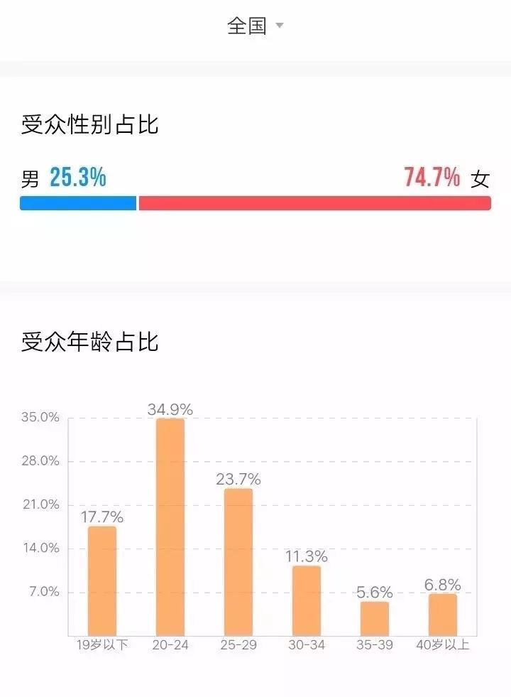 【每日经济新闻】“小鲜肉”大爆发！这部电影豆瓣仅获5.4分，但3天狂收2.5亿票房