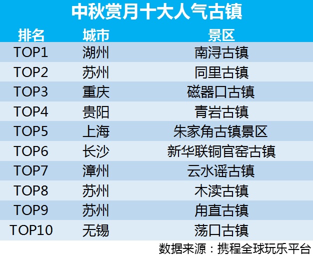 #中国证券网#中秋出游人次过亿！旅游板块迎政策、旺季双重利好