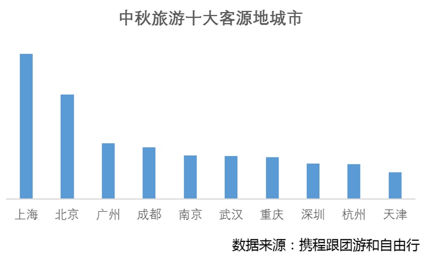 #中国证券网#中秋出游人次过亿！旅游板块迎政策、旺季双重利好