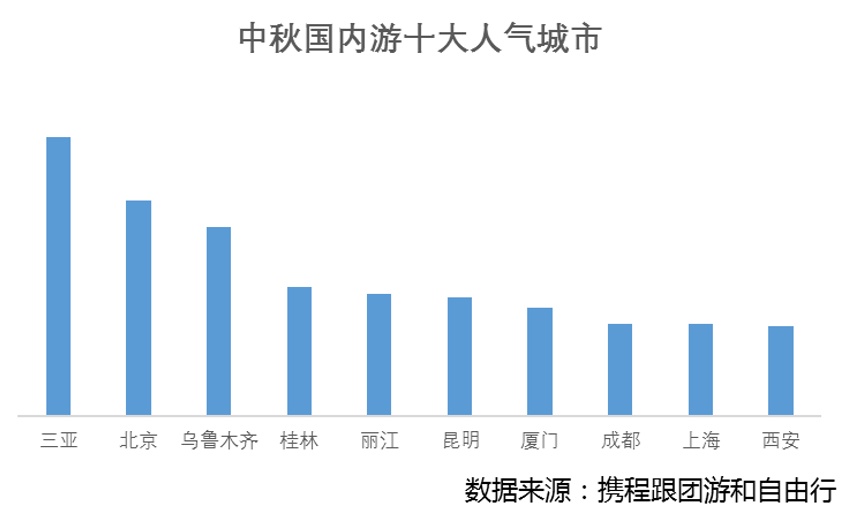 #中国证券网#中秋出游人次过亿！旅游板块迎政策、旺季双重利好