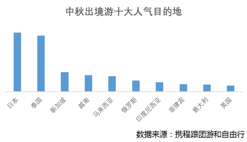 #中国证券网#中秋出游人次过亿！旅游板块迎政策、旺季双重利好