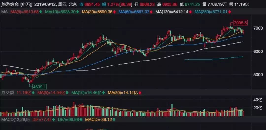 #中国证券网#中秋出游人次过亿！旅游板块迎政策、旺季双重利好