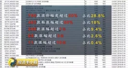 央视：央视：炒鞋有风险 有暴涨就有暴跌