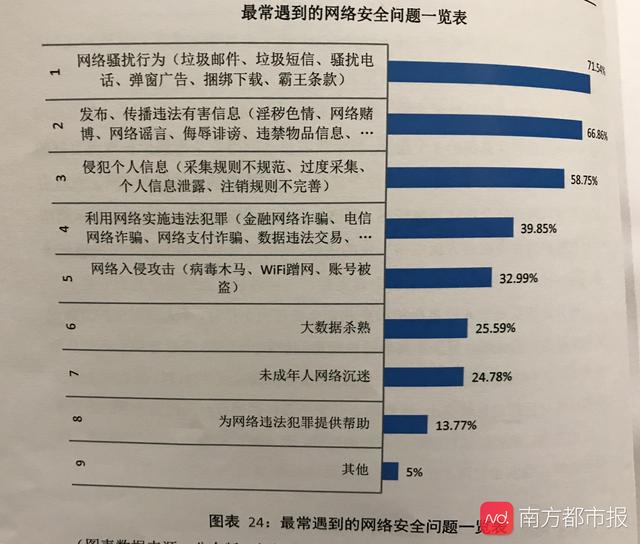 「南方都市报」报告：过半网民近一年遇过个人信息泄露 45%有不安全上网行为