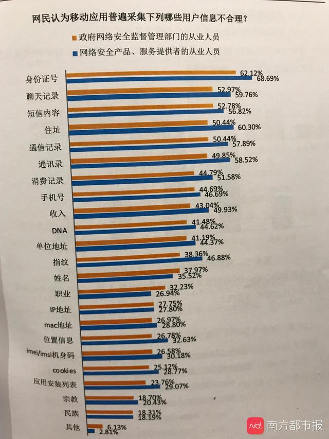 「南方都市报」报告：过半网民近一年遇过个人信息泄露 45%有不安全上网行为