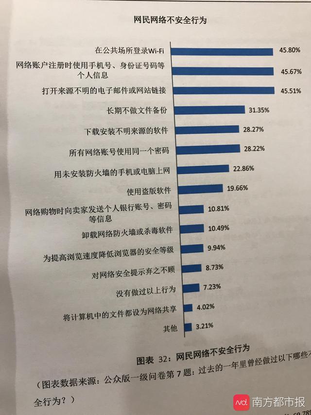 「南方都市报」报告：过半网民近一年遇过个人信息泄露 45%有不安全上网行为