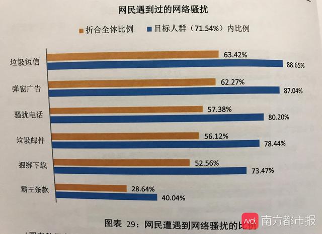 「南方都市报」报告：过半网民近一年遇过个人信息泄露 45%有不安全上网行为