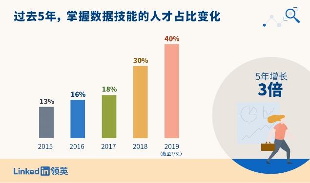 【环球网】领英：数据技能正在成为职场“通用神技”，市场需求5年间增长7倍