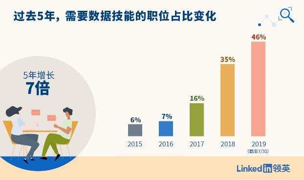 【环球网】领英：数据技能正在成为职场“通用神技”，市场需求5年间增长7倍