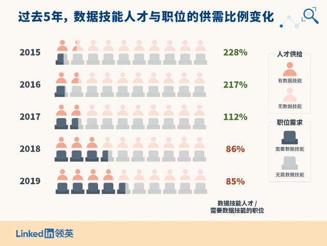 【环球网】领英：数据技能正在成为职场“通用神技”，市场需求5年间增长7倍