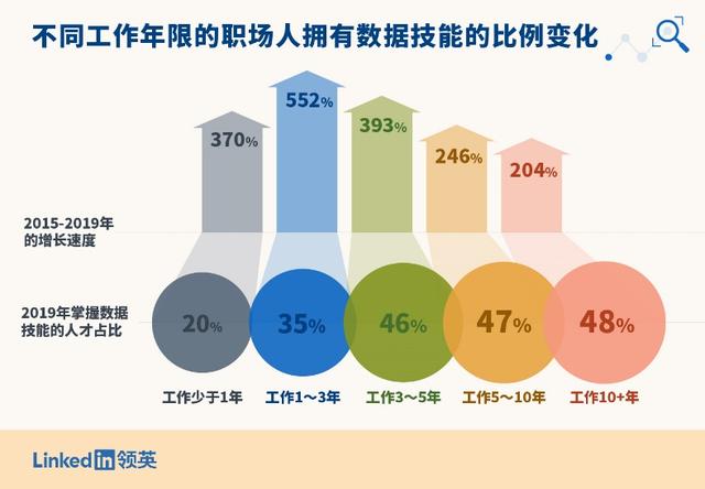 【环球网】领英：数据技能正在成为职场“通用神技”，市场需求5年间增长7倍
