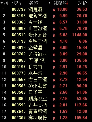 【中国证券报】茅台“飞天”:大消费板块集体上涨 市场风格又切换？